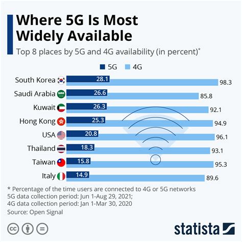 best 5g coverage